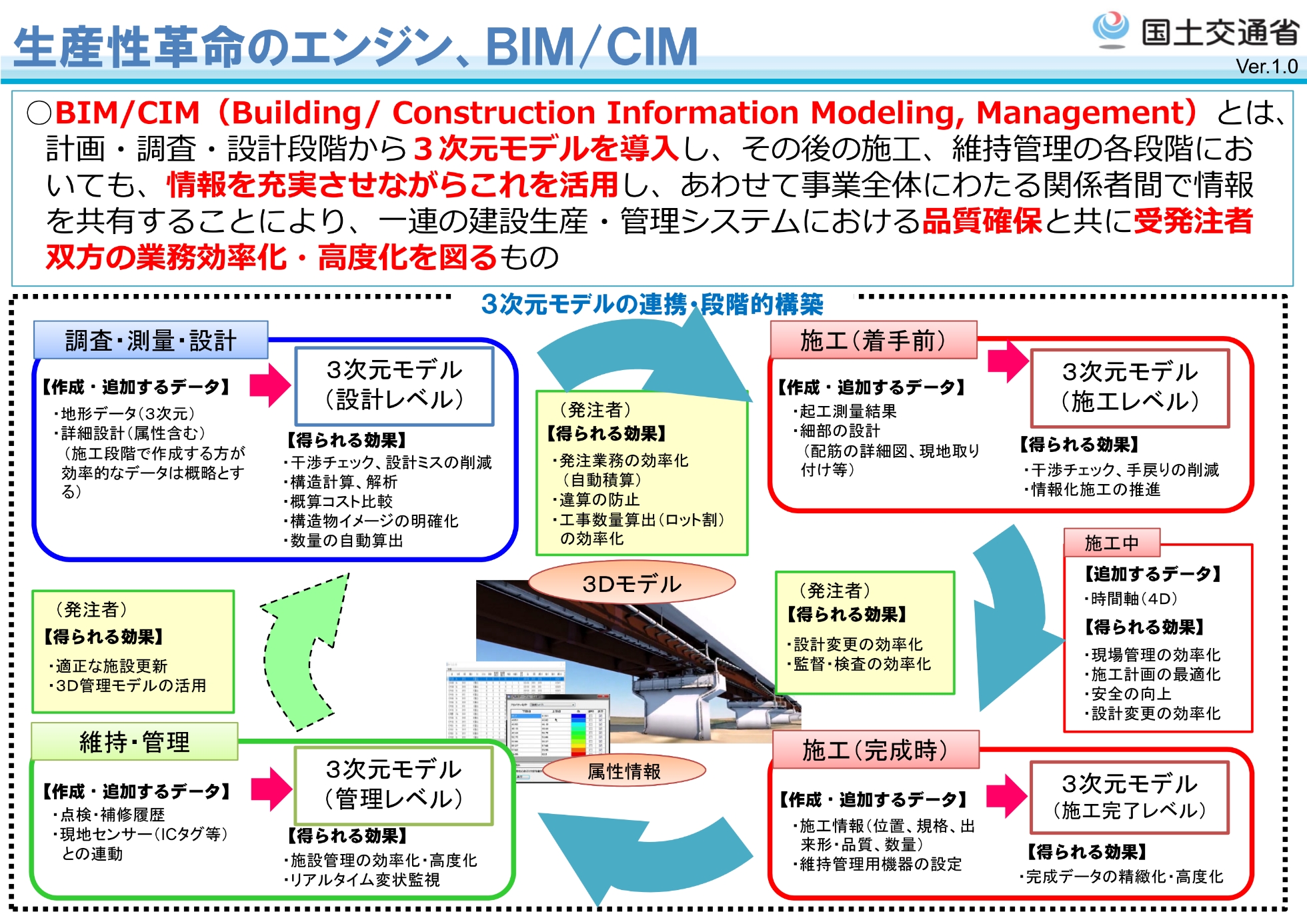 国土交通省 建設分野の課題とBIM/CIM